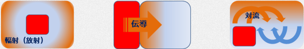 輻射（放射）| 伝導 | 対流