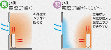 良い例窓際に置くお部屋をムラなく暖める。悪い例窓際に置かないと・・・窓際から冷気が侵入し、温度ムラができやすい
