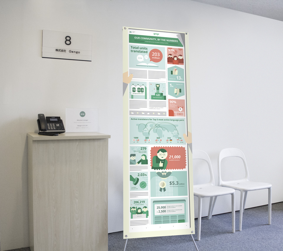 gengo japan human translation service - Infographic - community stats
