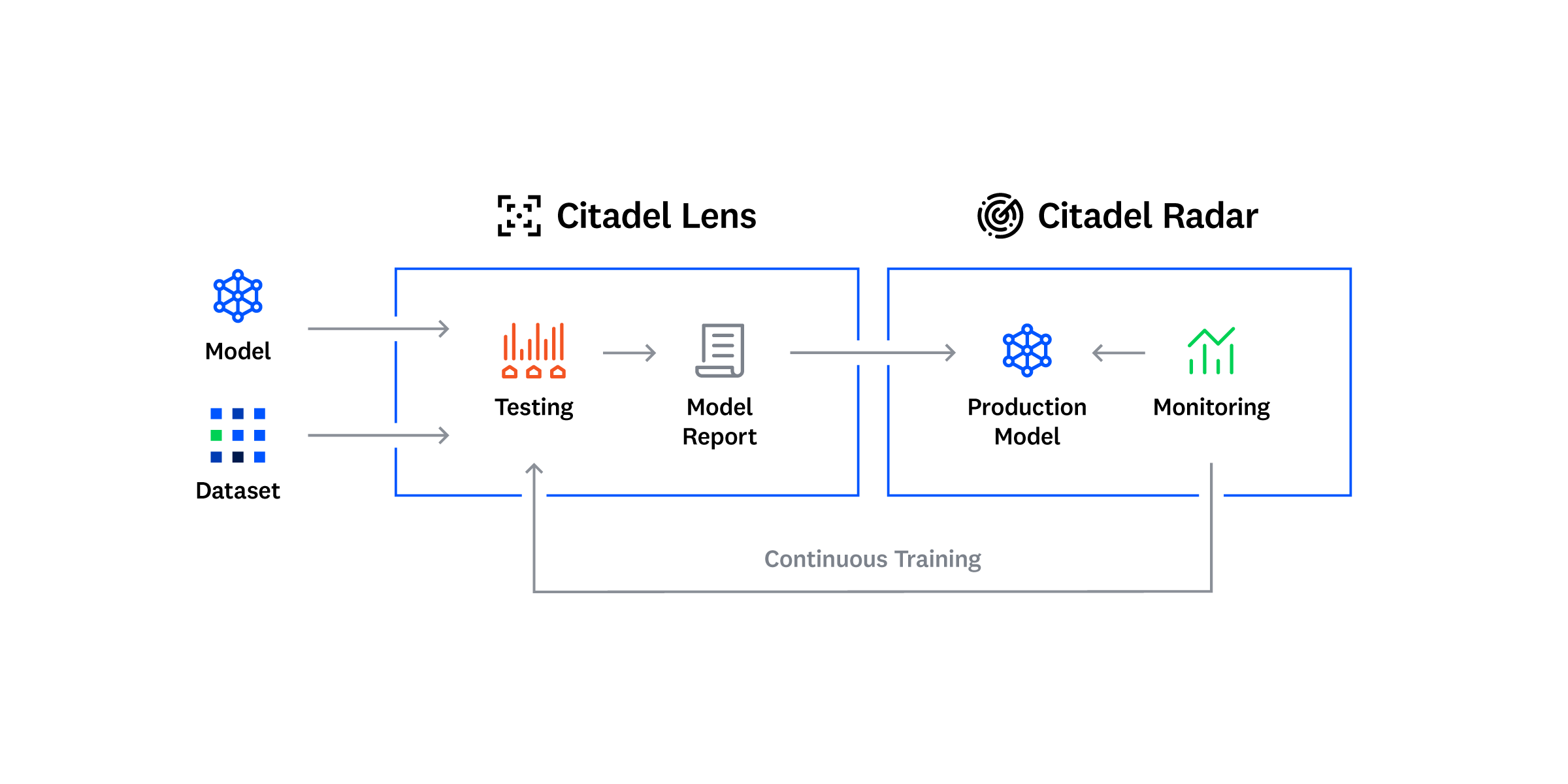 Citadel AI - Diagram illustrating the workflow of Citadel Lens and Citadel Radar. It shows steps from dataset and model input, through testing to model reporting, and production modeling to monitoring and continuous training.