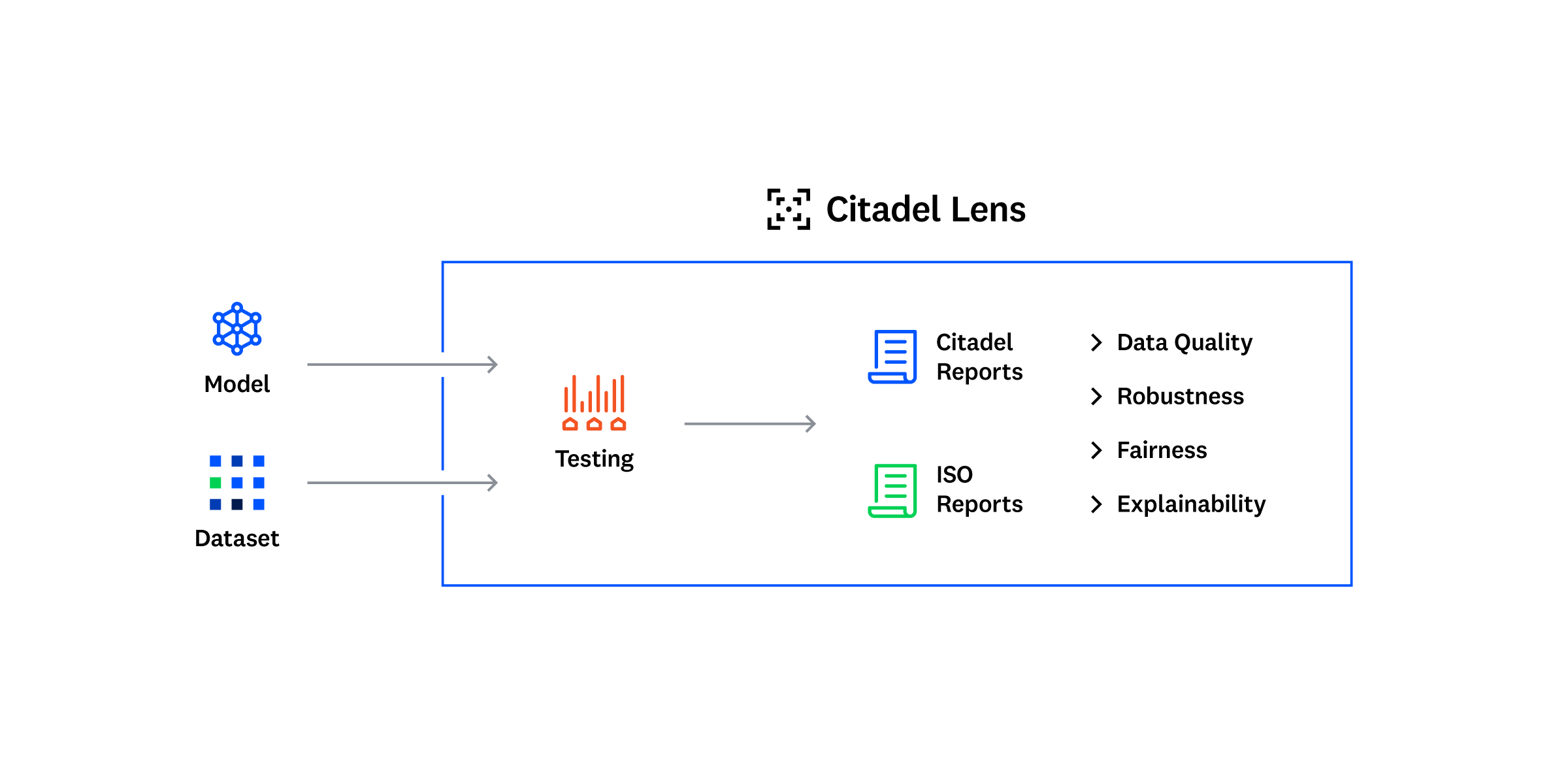 Citadel AI - Trustworthy AI - Diagram illustrating the workflow of Citadel Lens how it automatically tests your AI models and datasets against industry standards and improve AI performance. Infographic Diagrams & Charts by Bento Graphics, Tokyo/Japan based design studio