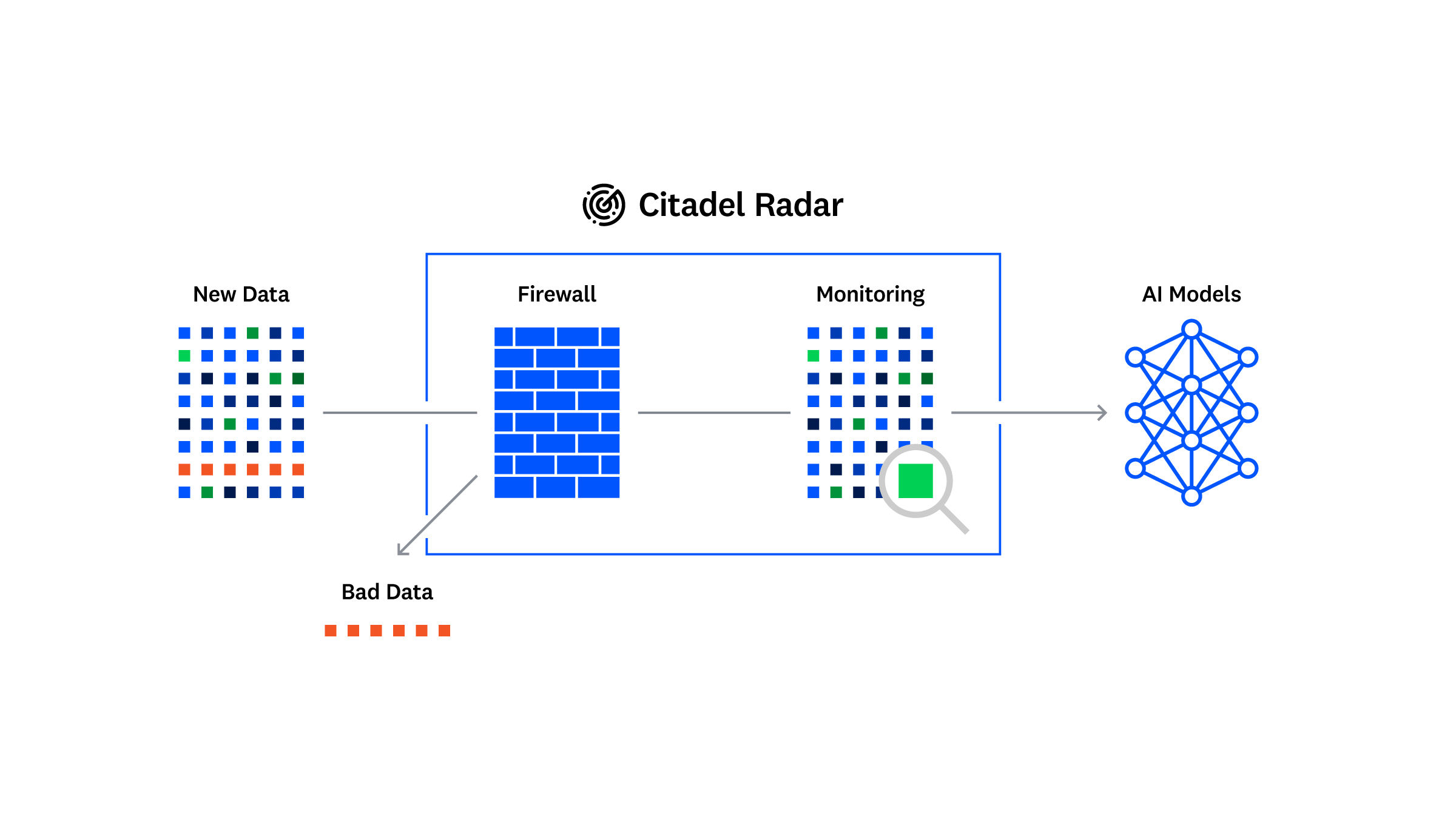 Citadel AI - Trustworthy AI - Diagram illustrating the workflow of Citadel Radar how it automatically monitors your production AI model and data quality to improve real-world AI performance. Infographic Diagrams & Charts by Bento Graphics, Tokyo/Japan based design studio
